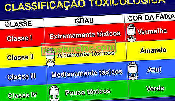 Classification toxicologique