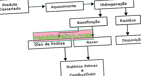 Diagrama de flujo que ilustra claramente las rutas por las que un material pasa por el reciclaje químico.