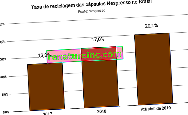 Miera recyklácie kapsúl Nespresso v Brazílii